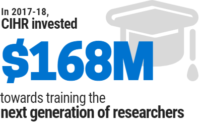 In 2015-16 CIHR invested $168M in training the next generation of researchers.